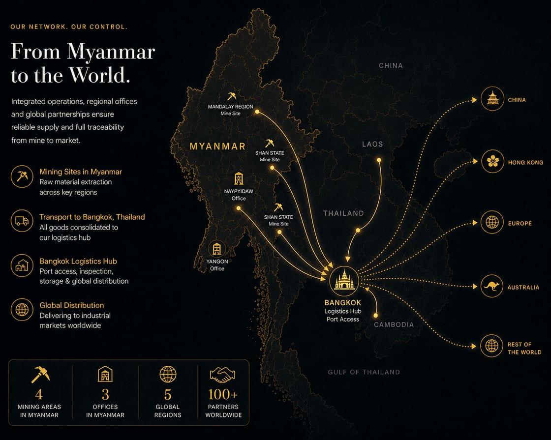 From Myanmar to the world — export logistics network, showing routes from Myanmar concessions through the Bangkok hub to international discharge ports